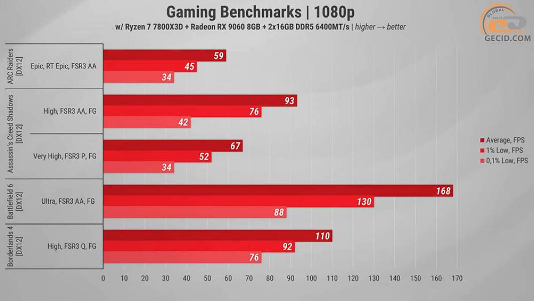 499 Gameplay on RX 9060-1