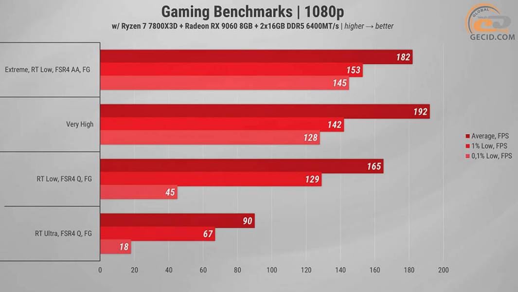 499 Gameplay on RX 9060-1