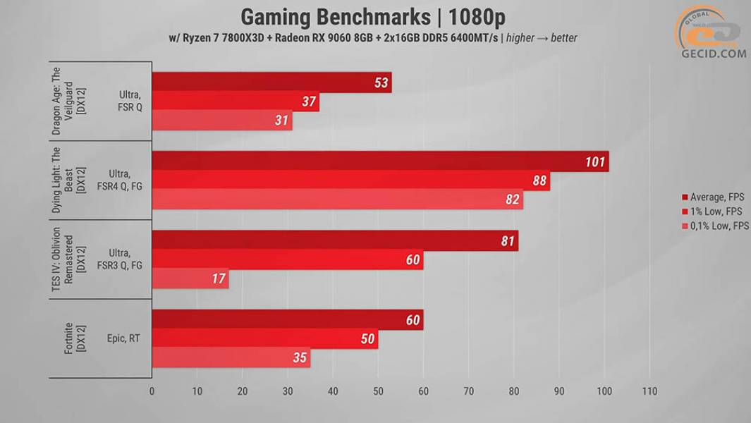 499 Gameplay on RX 9060-1