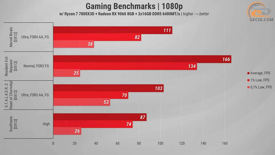 499 Gameplay on RX 9060-1