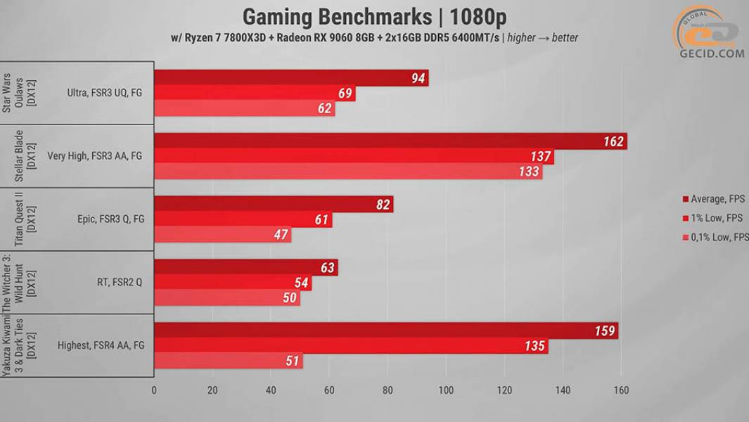 499 Gameplay on RX 9060-1