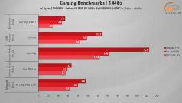 501 Gameplay on RX 7800 XT