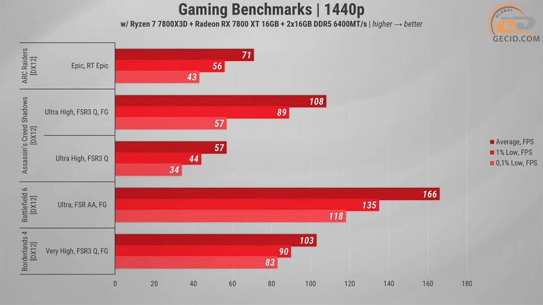 501 Gameplay on RX 7800 XT