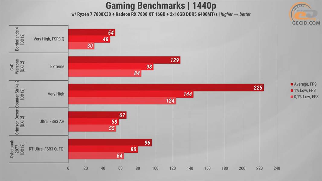 501 Gameplay on RX 7800 XT