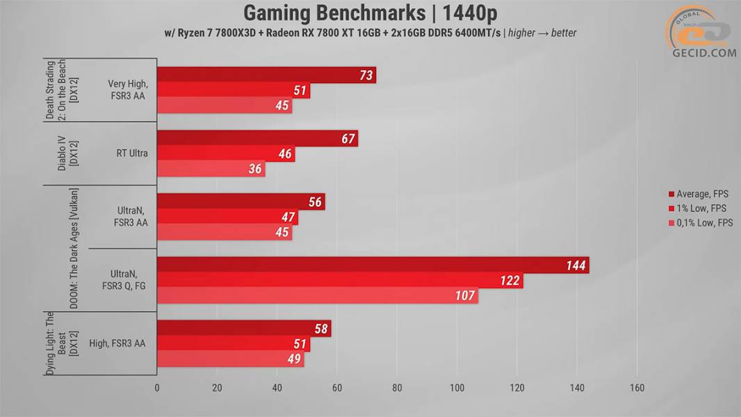 501 Gameplay on RX 7800 XT