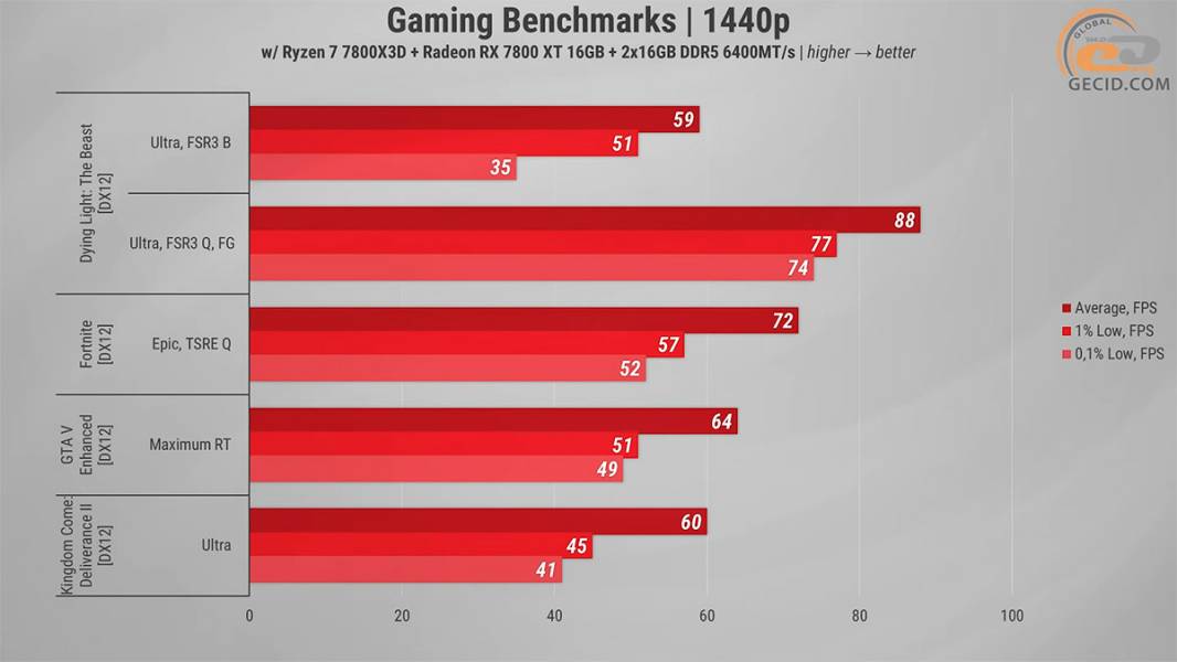 501 Gameplay on RX 7800 XT
