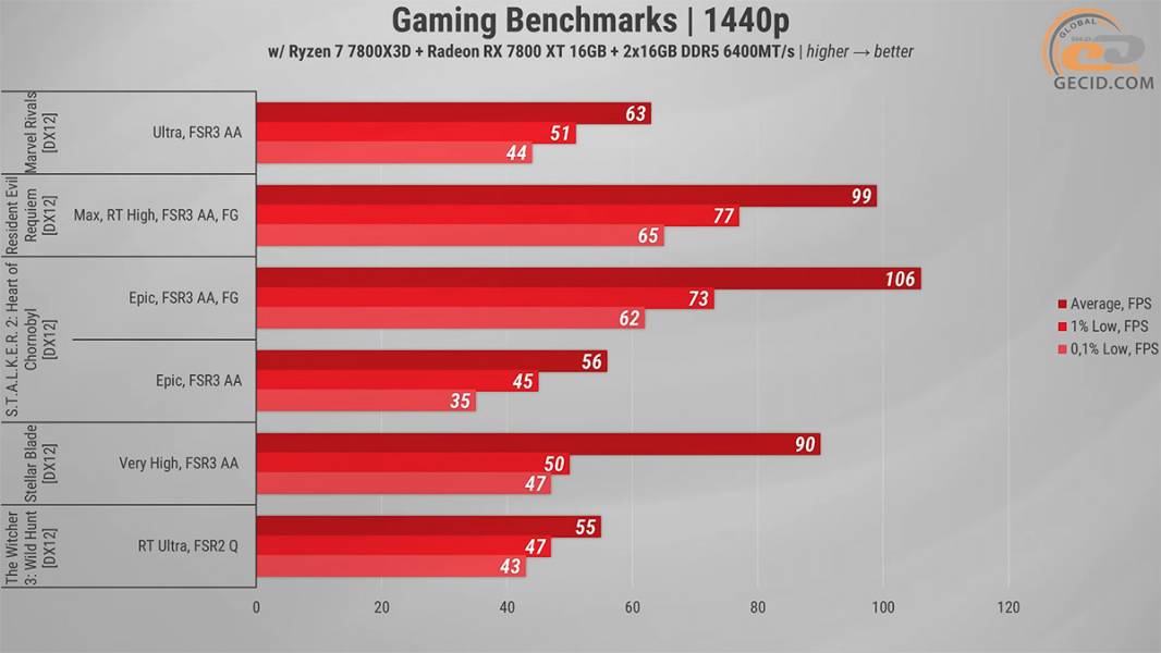 501 Gameplay on RX 7800 XT