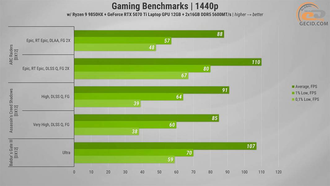 502 GeForce 5070 Ti Laptop