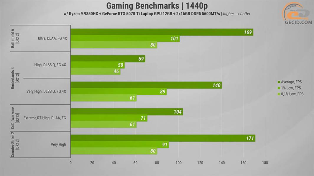 502 GeForce 5070 Ti Laptop
