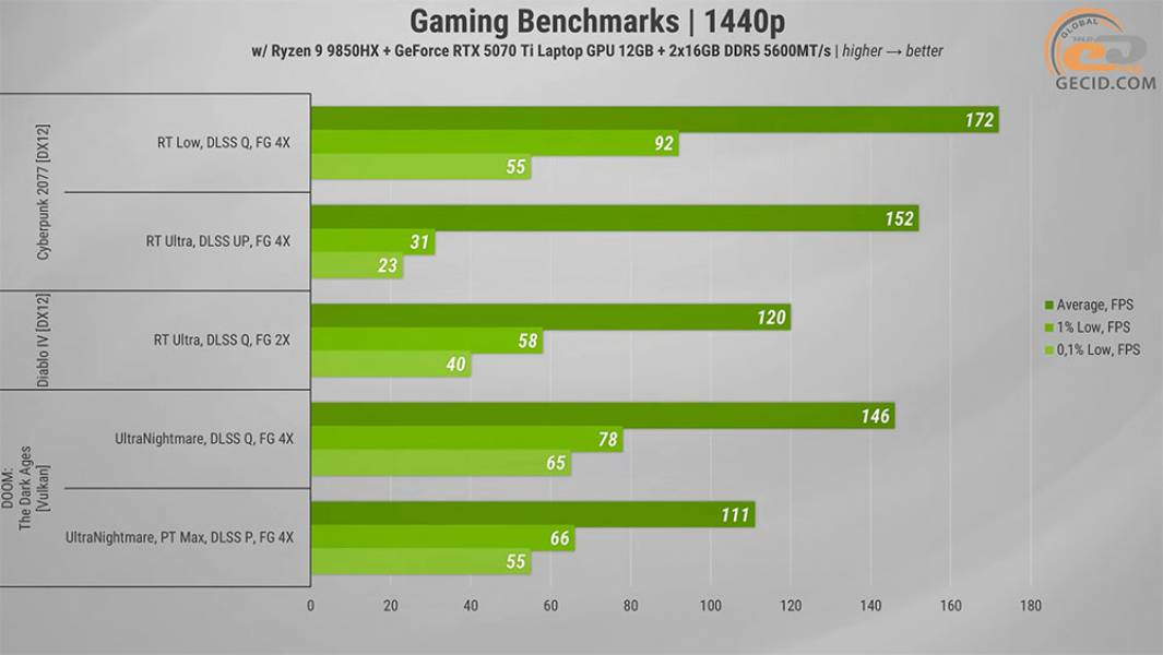 502 GeForce 5070 Ti Laptop