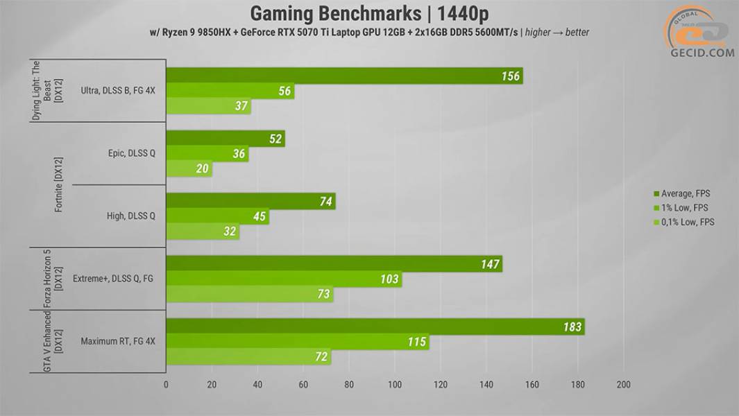 502 GeForce 5070 Ti Laptop