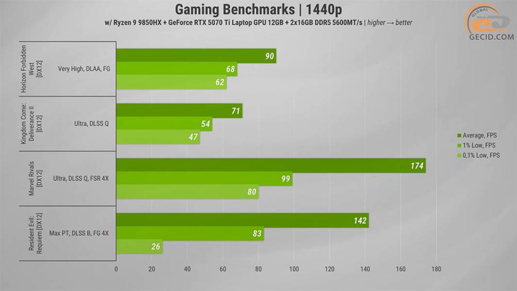 502 GeForce 5070 Ti Laptop