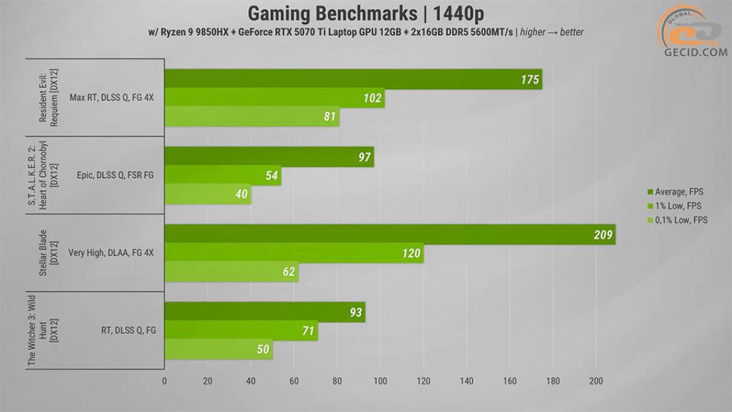 502 GeForce 5070 Ti Laptop