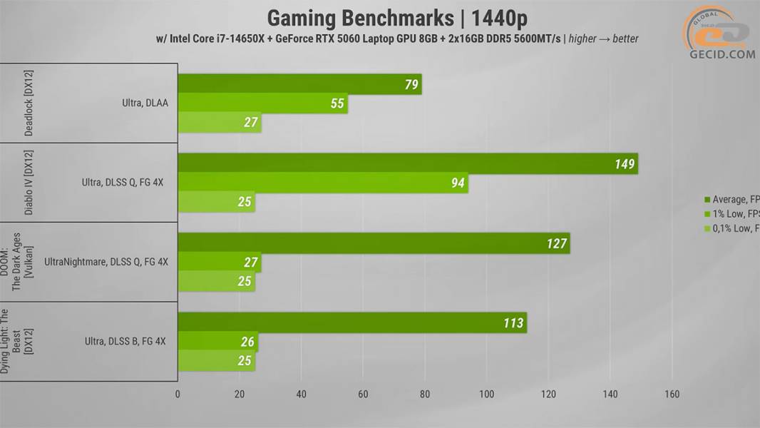 503 GeForce 5060 Laptop in Thunderobot RS16