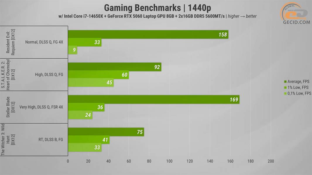 503 GeForce 5060 Laptop in Thunderobot RS16