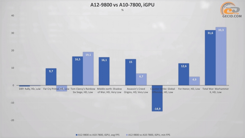 AMD A12-9800-3