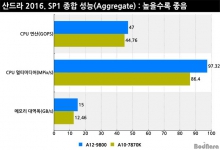 AMD A12-9800