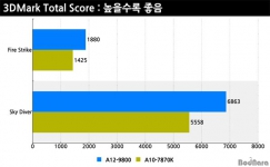 AMD A12-9800