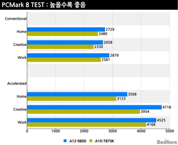 AMD A12-9800