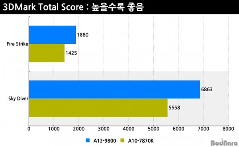 AMD A12-9800