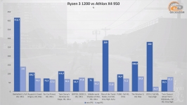 AMD Athlon X4 950-1