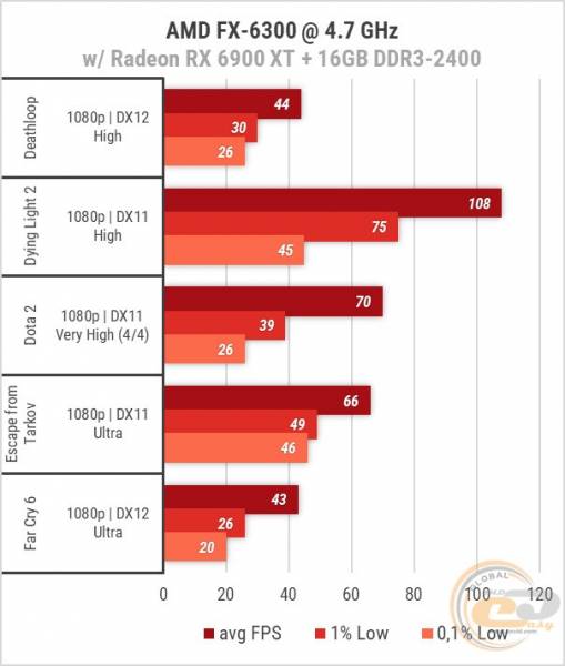 AMD FX-6300-2
