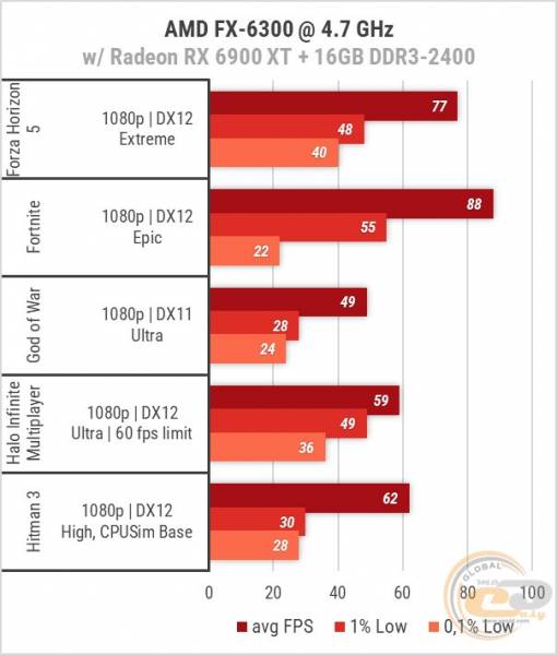 AMD FX-6300-2