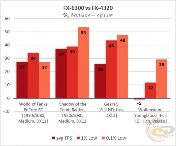 AMD FX-6300