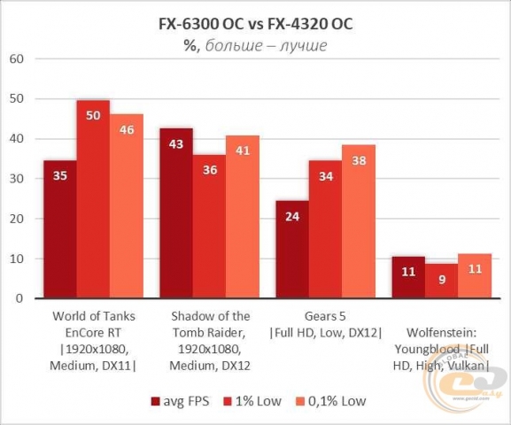 AMD FX-6300
