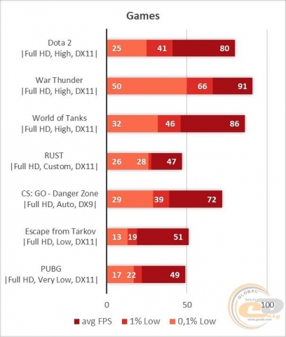 AMD Phenom II X6 1100T BE