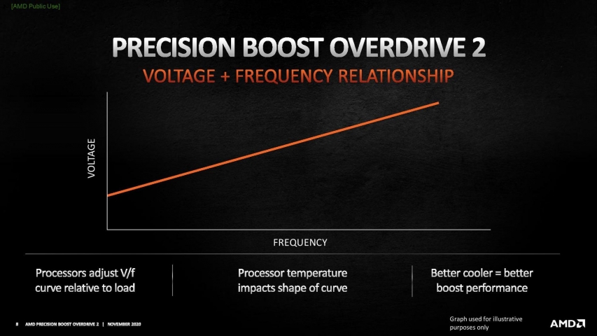 AMD Precision Boost Overdrive 2