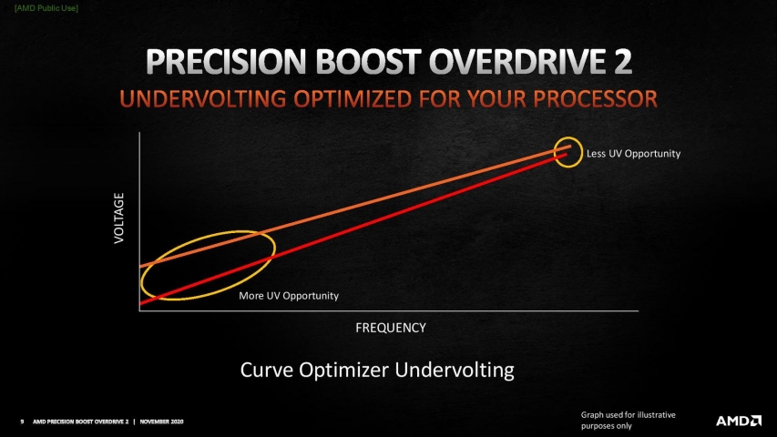 AMD Precision Boost Overdrive 2