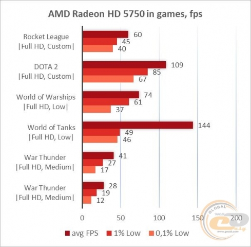 AMD Radeon HD 5750