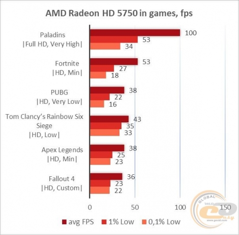 AMD Radeon HD 5750