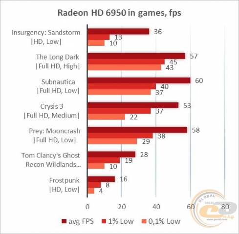 AMD Radeon HD 6950