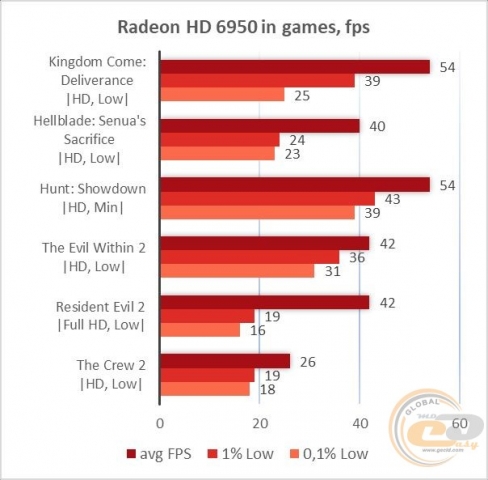 AMD Radeon HD 6950