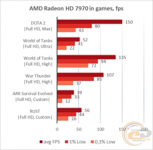 AMD Radeon HD 7970