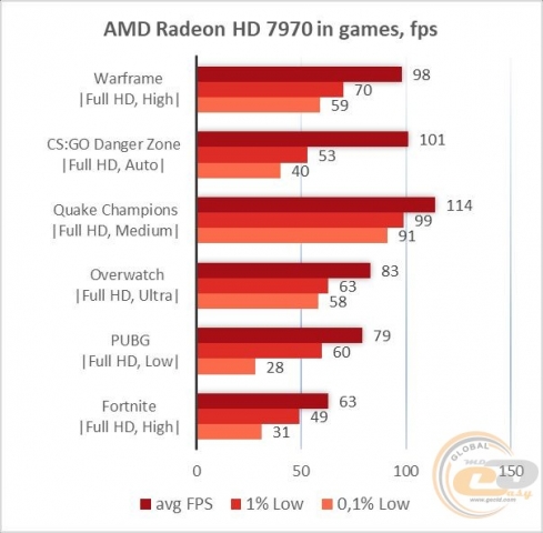 AMD Radeon HD 7970