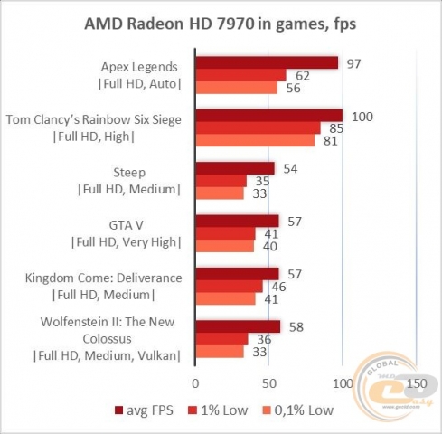 AMD Radeon HD 7970