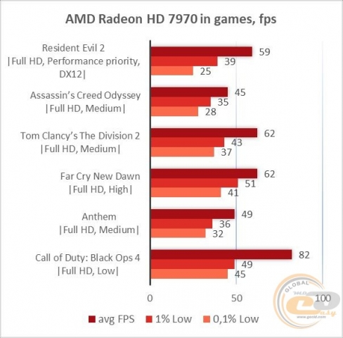 AMD Radeon HD 7970