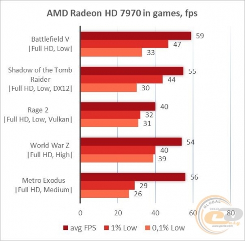 AMD Radeon HD 7970