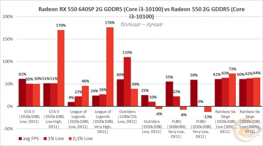 AMD Radeon RX 550-3