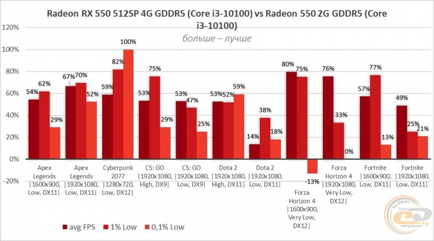 AMD Radeon RX 550-3