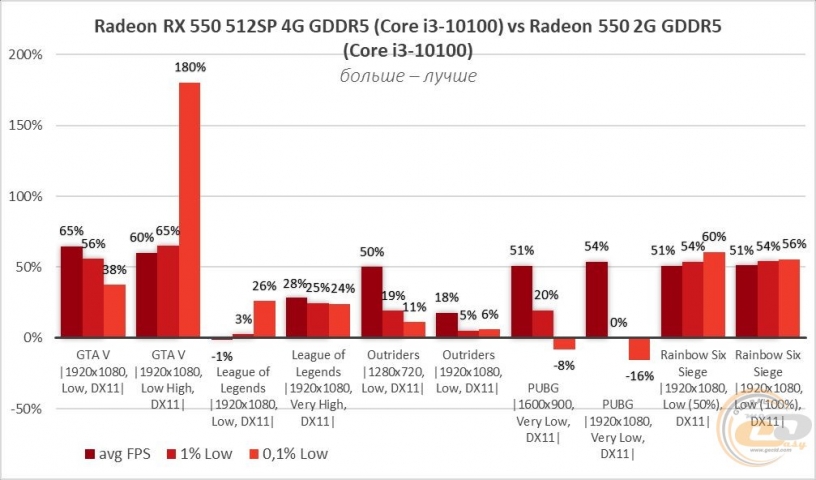 AMD Radeon RX 550-3