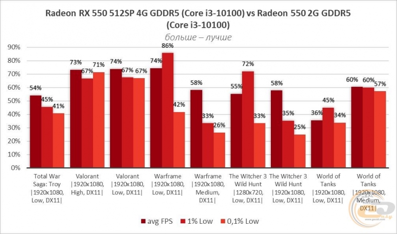 AMD Radeon RX 550-3