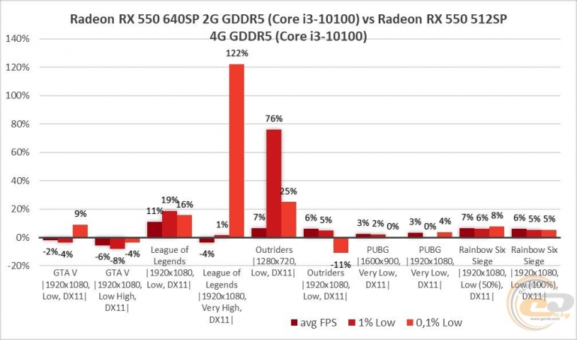 AMD Radeon RX 550-4
