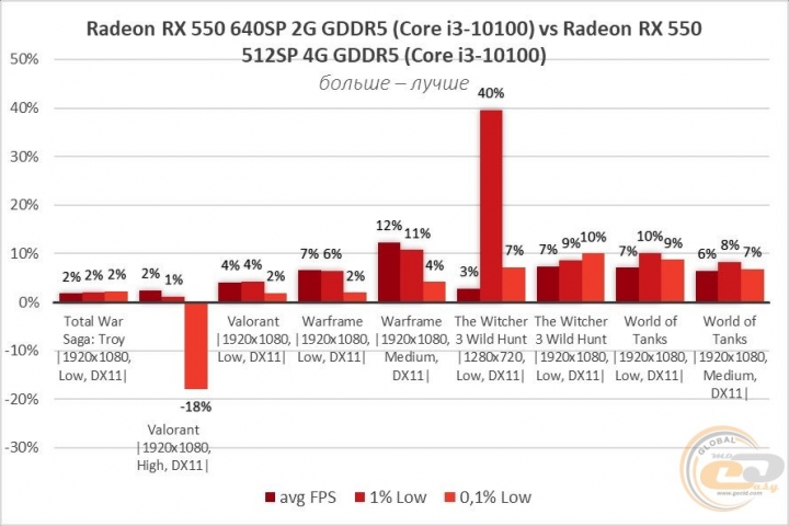 AMD Radeon RX 550-4