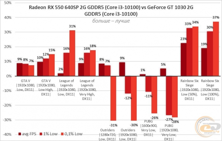 AMD Radeon RX 550-5