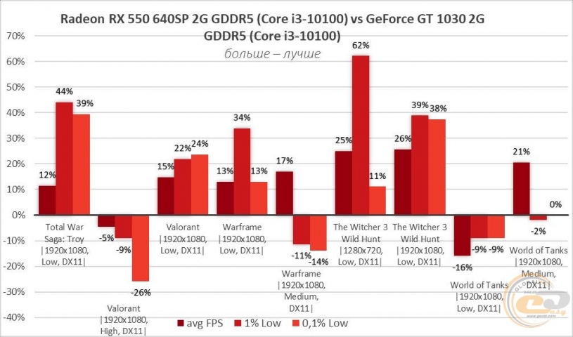AMD Radeon RX 550-5