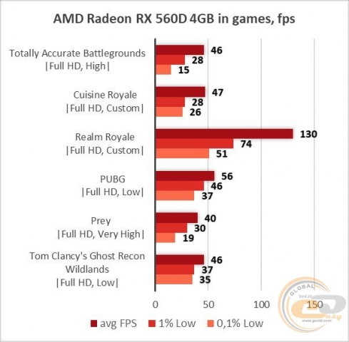 AMD Radeon RX 560D-2